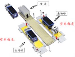 SCS汽車(chē)電子衡平臺(tái)汽車(chē)地磅自動(dòng)車(chē)牌車(chē)號(hào)識(shí)別無(wú)人值守稱(chēng)重系統(tǒng)